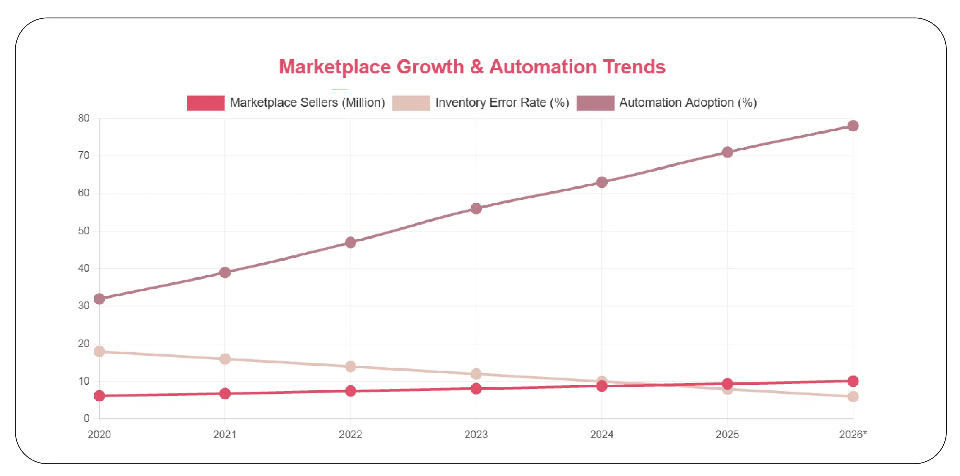 Amazon Marketplace Growth and Inventory Trends